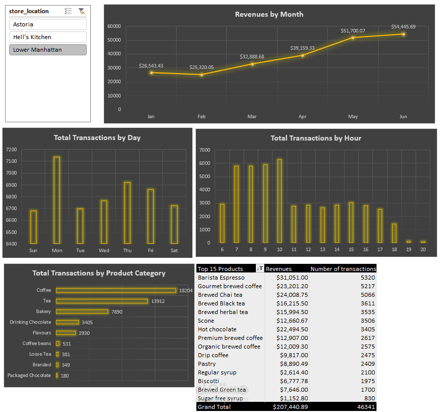 تحليل مبيعات متجر قهوة ولوحة معلومات تفاعلية (Coffee Shop Sales Analysis Dashboard)