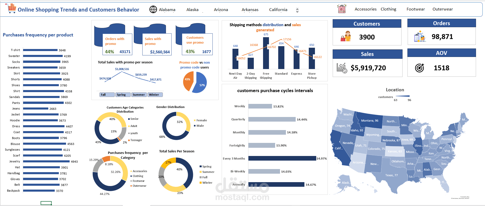 تحليل بيانات التسوق الإلكتروني لفهم سلوك العملاء واتجاهات الشراء باستخدام Excel