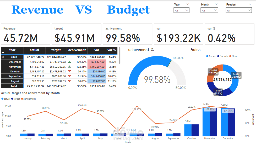 Revenue VS Target analysis