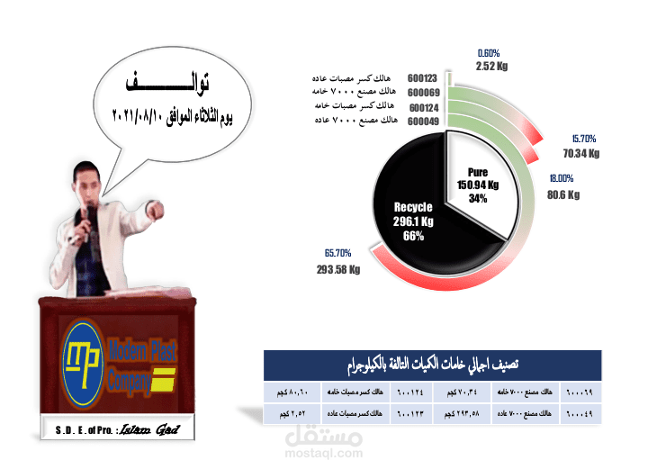 تقارير تمثيل بيانات مرئي معد مسبقاً علي إكسيل وجاهز للتصدير للطباعة والعرض PDF