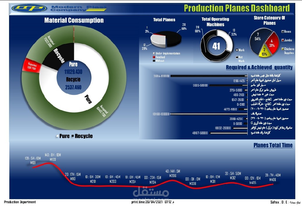Production planes Dashboard