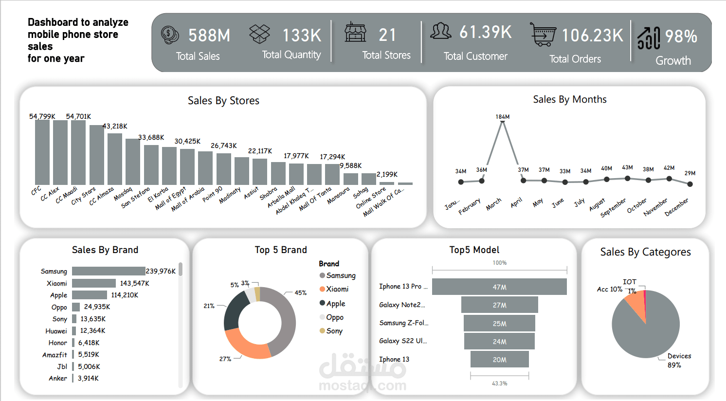 Dashboard to analyze mobile phone store sales for one year