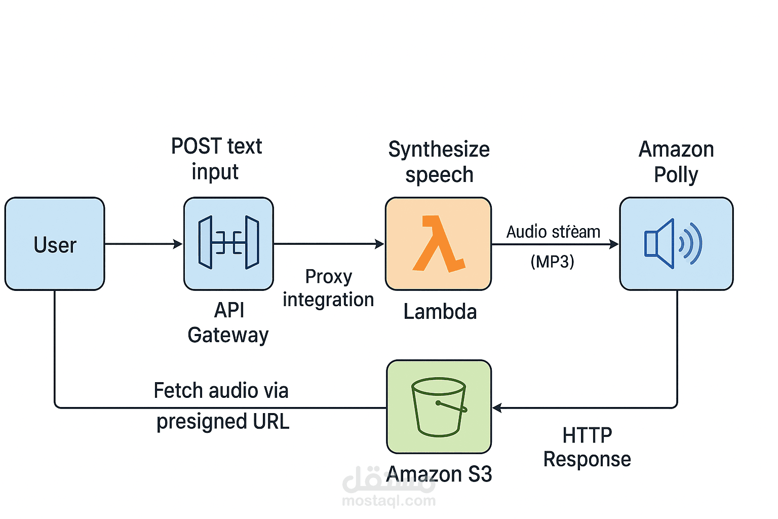 Text-to-Speech API with AWS Lambda, Polly, API Gateway, and S3