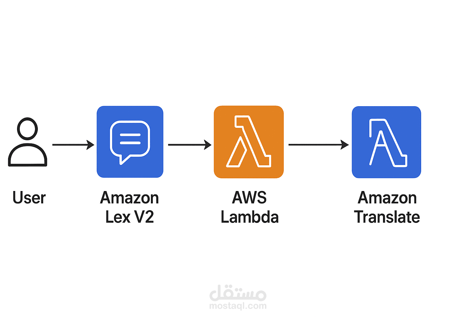 AWS Lex Translation Chatbot
