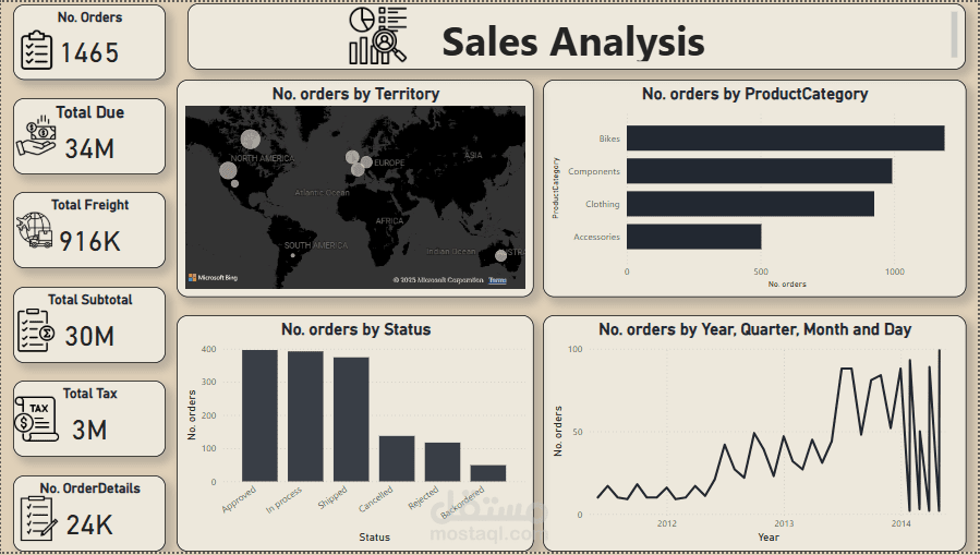Sales Analysis