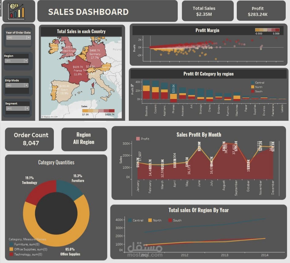 Sales Performance & Profit Analysis