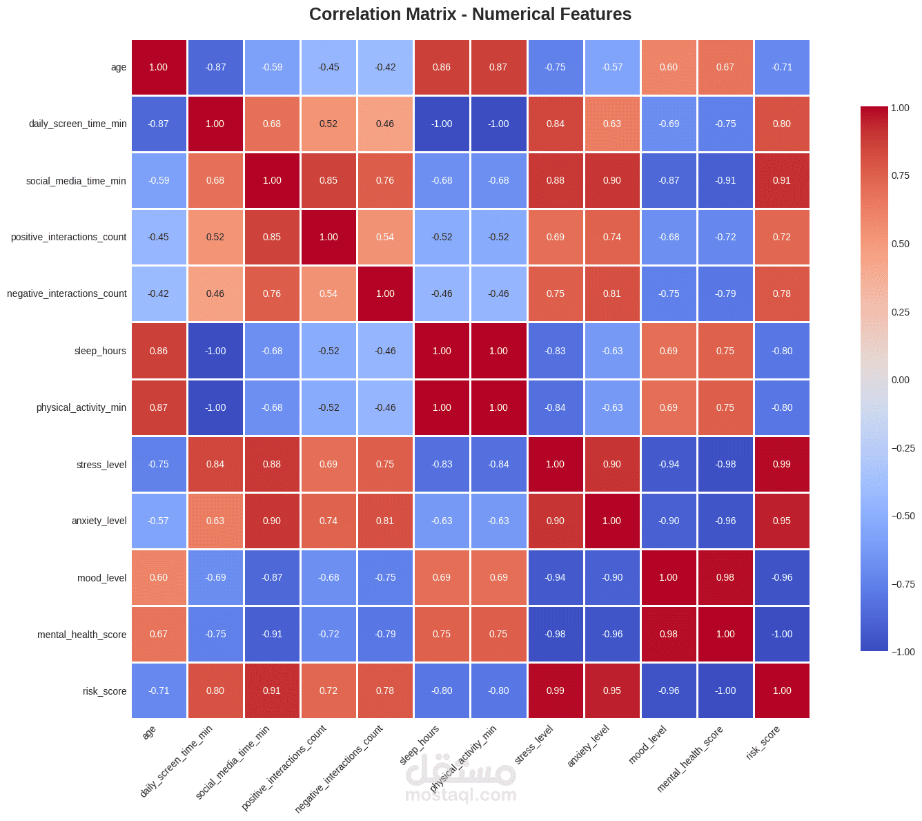 مؤشرات الصحة النفسية في وسائل التواصل الاجتماعي