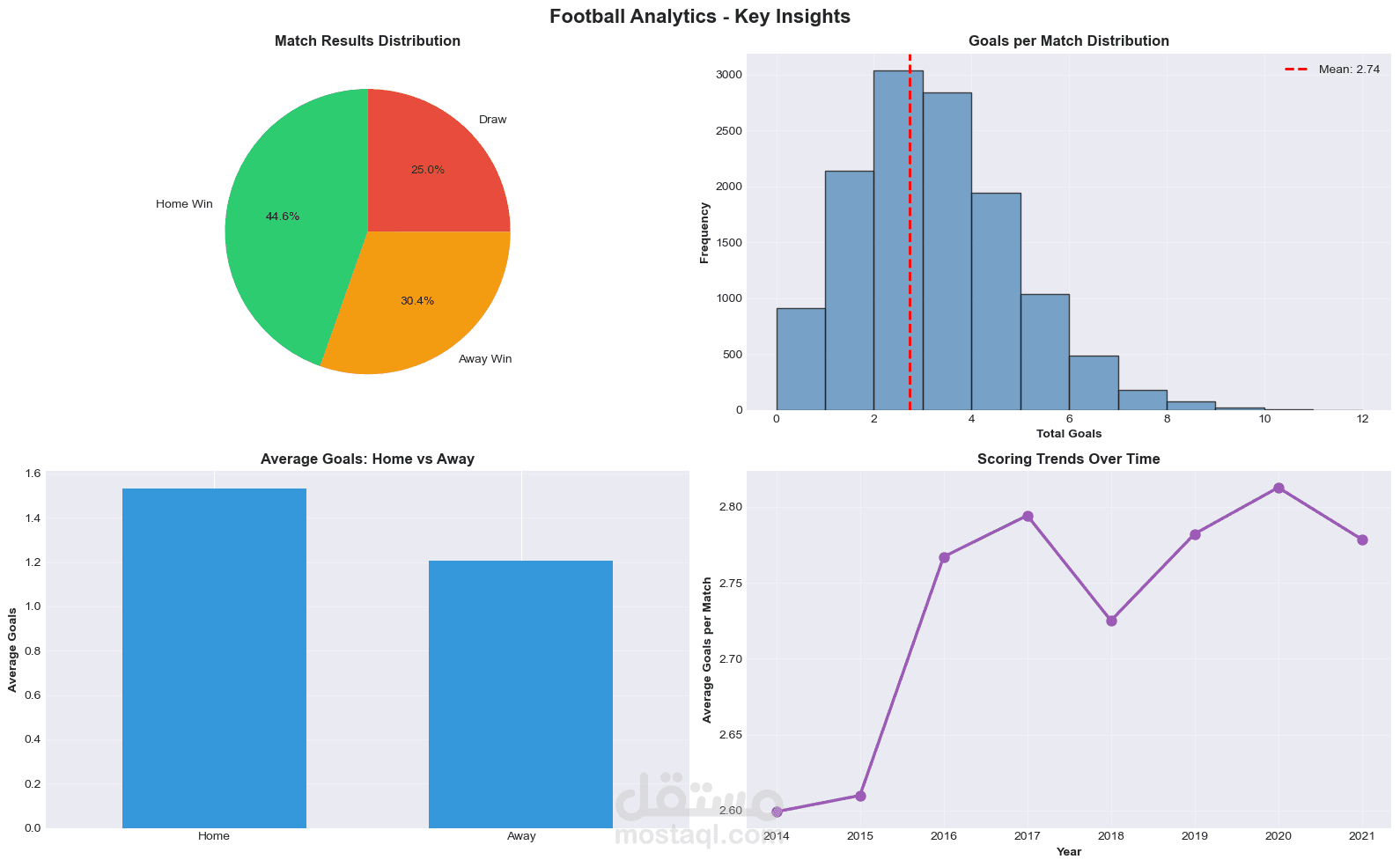 تحليل وتنبؤ نتائج مباريات كرة القدم – الدوريات الأوروبية الكبرى