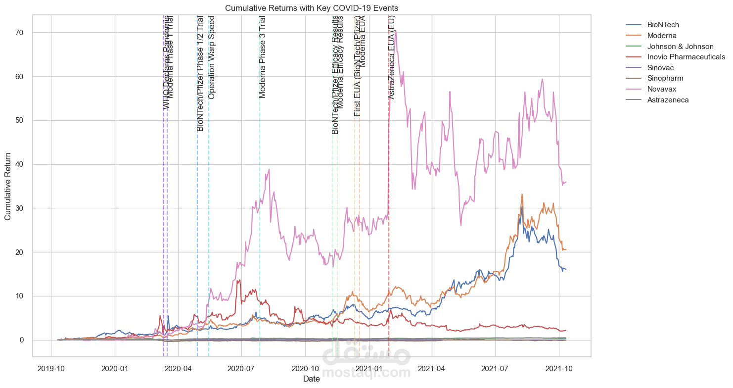 تحليل تأثير جائحة COVID-19 على أسهم شركات اللقاحات باستخدام Python