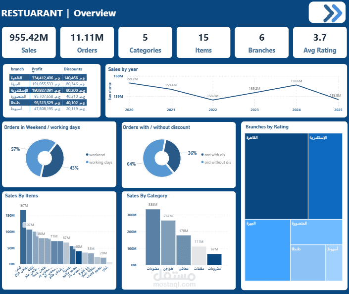 Big Data Engineering Project Using Databricks, Delta Lake & Power BI (11M Records)
