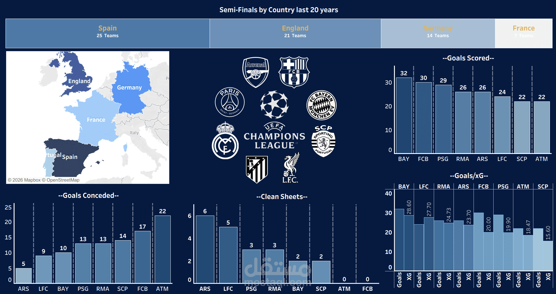 Football Data Analysis & Interactive Dashboard (Microsoft Excel & Tableau | UCL Insights)