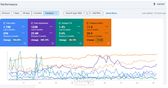 E-commerce SEO Growth: +192% Clicks & +440% Impressions in 3 Months