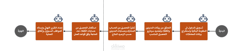إعداد وثائق تحليل الأعمال (Business Analysis Documentation & Requirements)