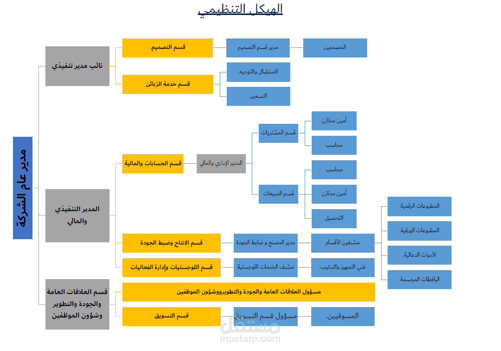 إعداد وتطوير الهيكل التنظيمي لشركة الكامل الذهبي للدعاية والإعلان