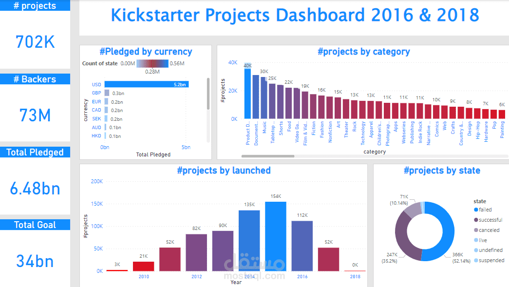 Dashboard باستخدام برنامج Power BI