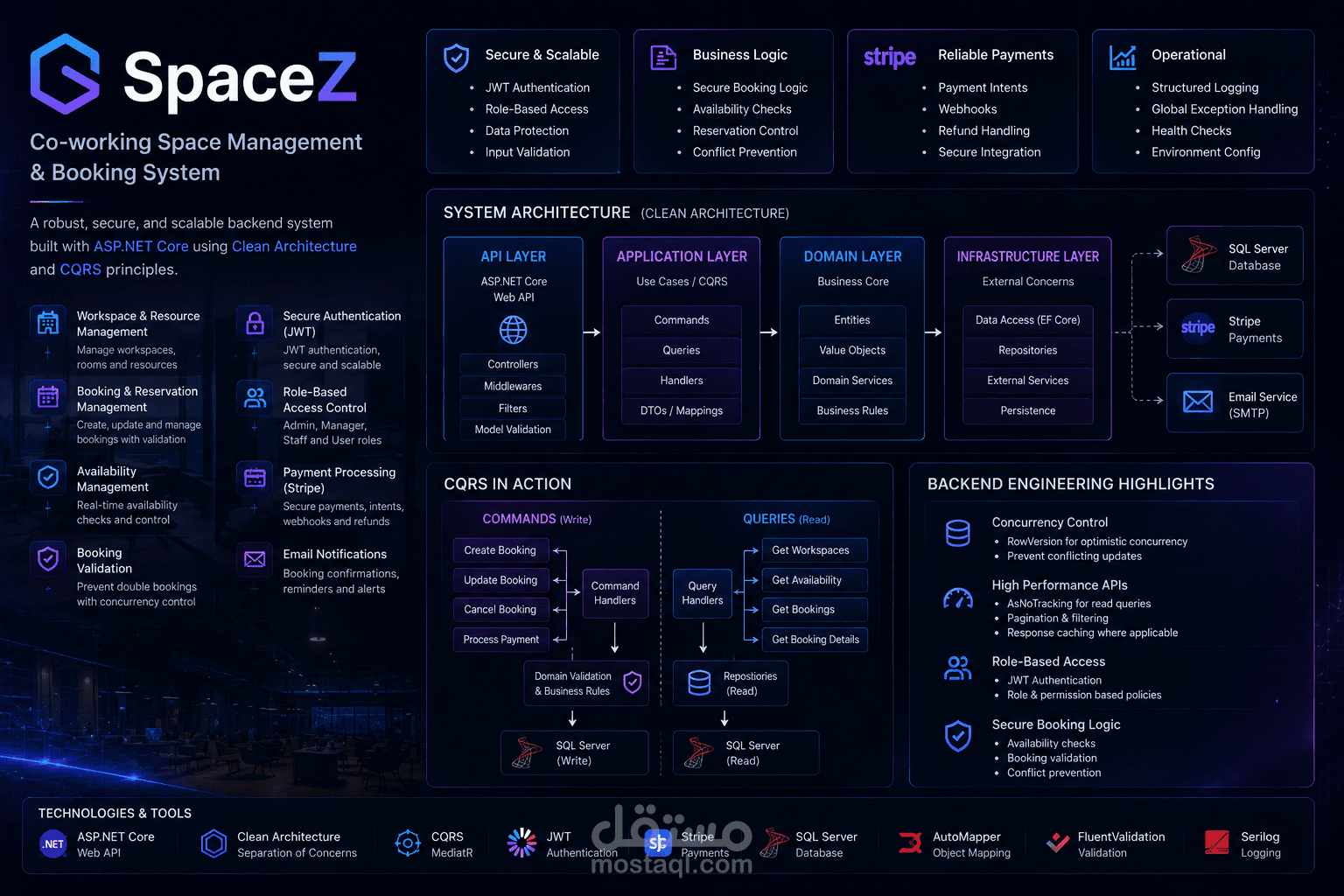 نظام Backend متكامل لإدارة وحجز مساحات العمل المشتركة – SpaceZ