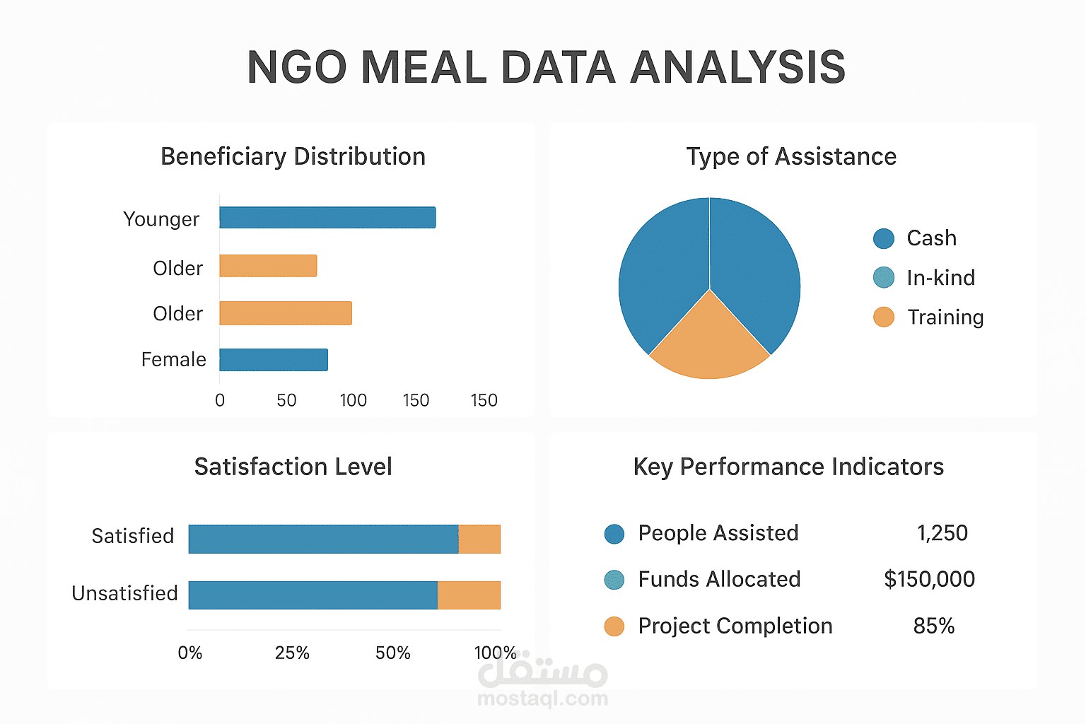 تحليل بيانات مشروع إنساني (NGO MEAL Data Analysis)