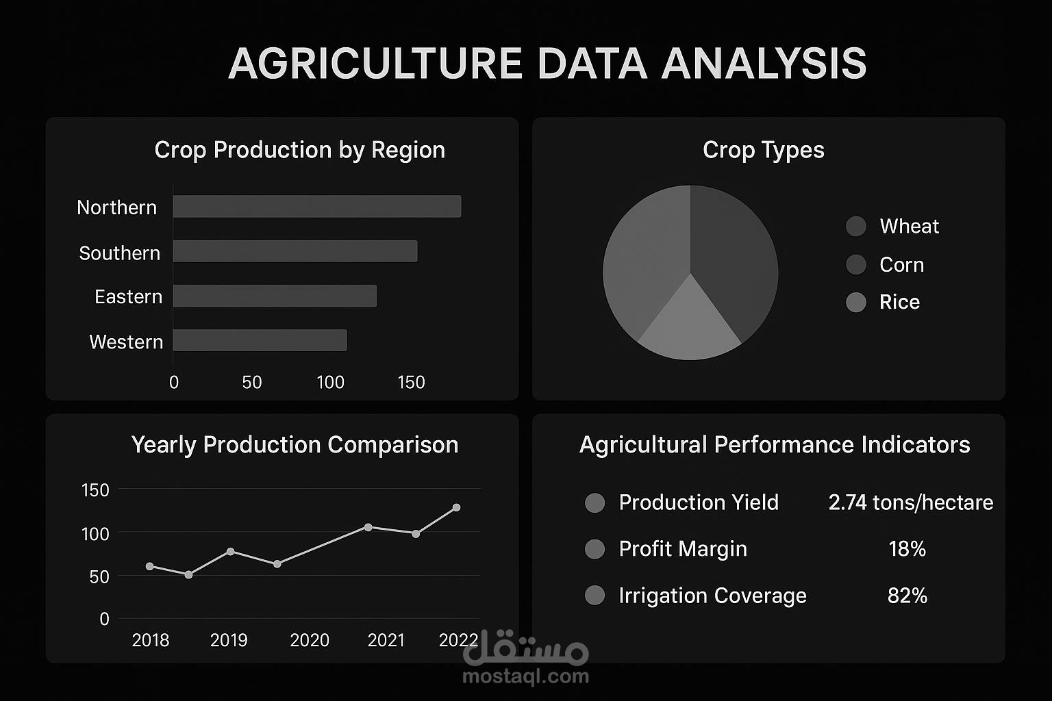 تحليل بيانات الأمن الغذائي أو الزراعة (Agriculture / Food Security Dashboard)