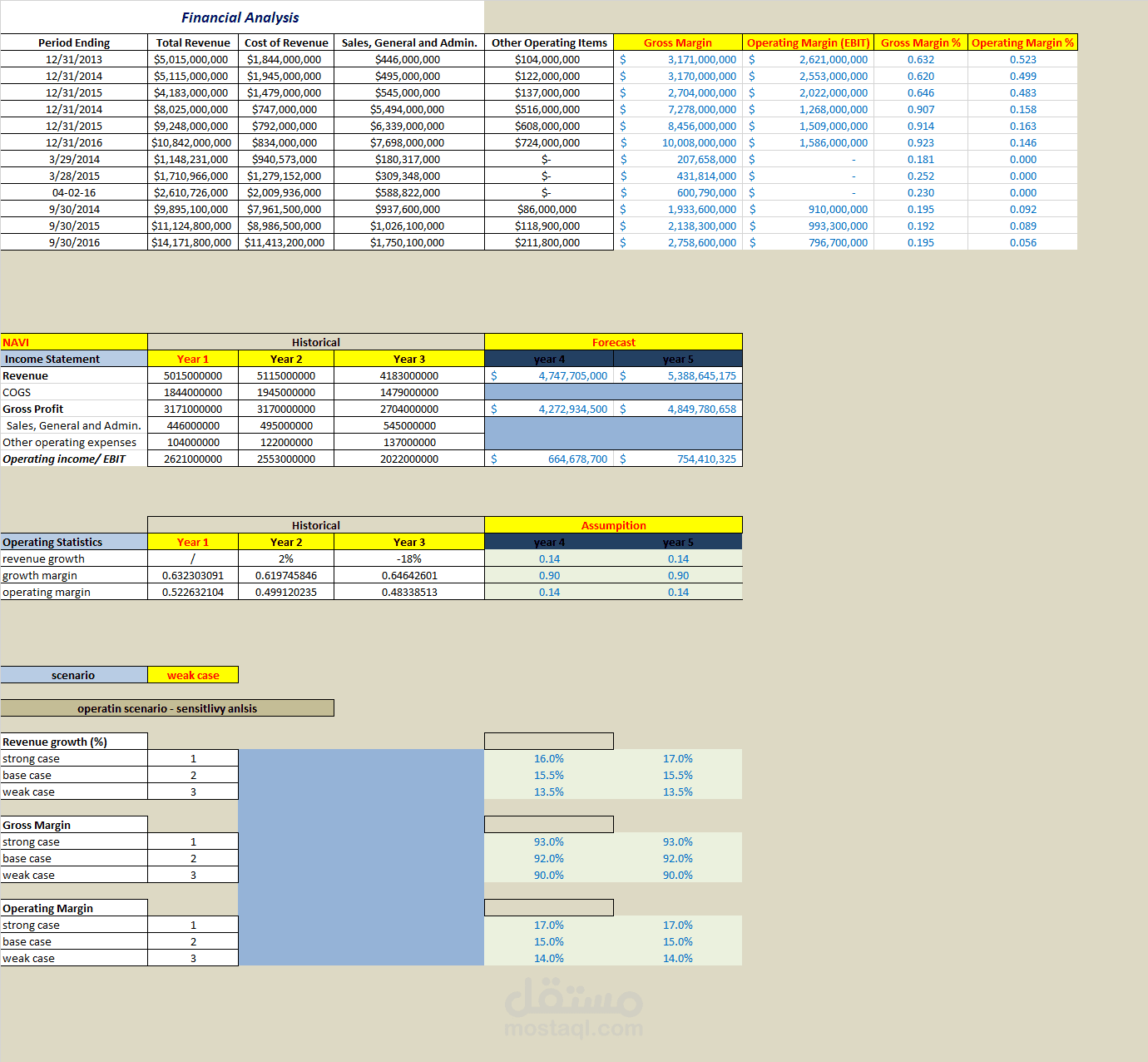 التحليل المالى