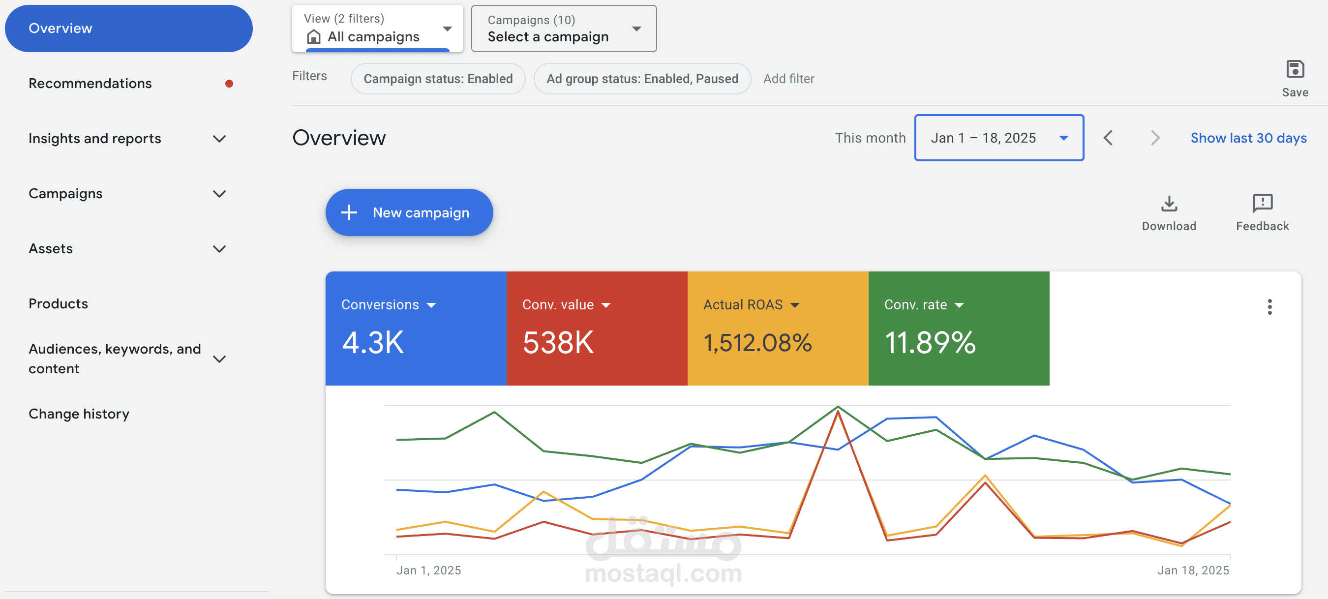 زيادة العائد على الإنفاق بنسبة 280% لحملات جمع التبرعات عبر Google Ads في السعودية والإمارات وقطر