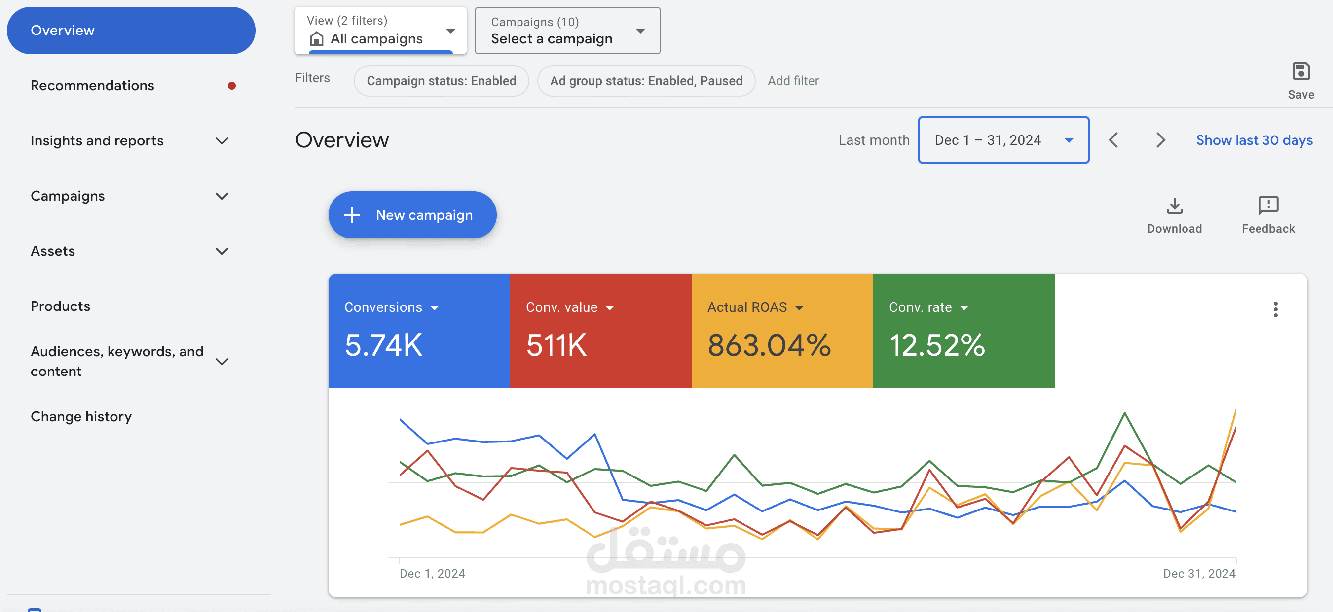 تحقيق زيادة بنسبة 60% في التحويلات و50% في العائد على الإنفاق عن طريق Google Ads لمنتجات الشوايات