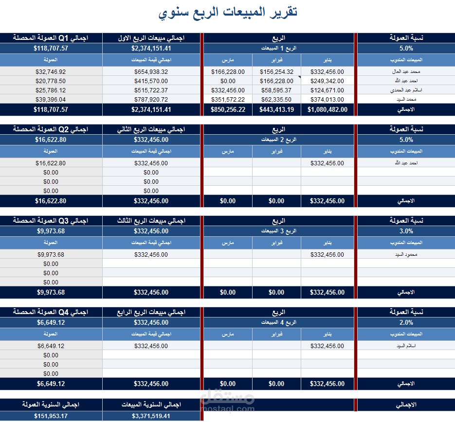 متابعة مبيعات المناديب وعمولة رجال البيع