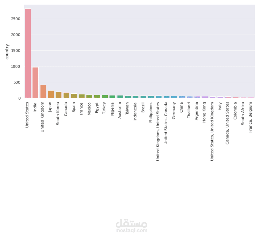 تحليل بيانات عن منصة netflix