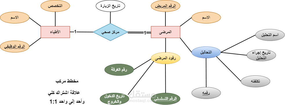 تحليل قواعد البيانات