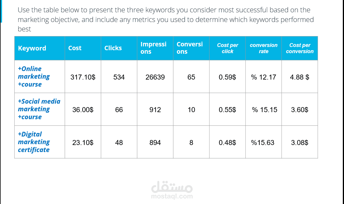 Evaluate a Google Ads Campaign تقييم حملة اعلانية جوجل