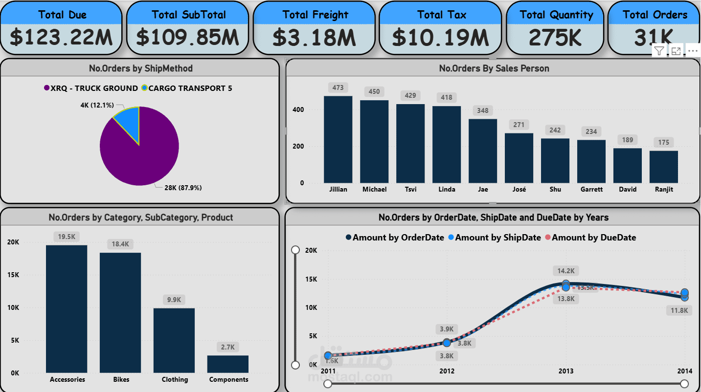 ️ تحليل مبيعات متجر الدراجات باستخدام Power BI.