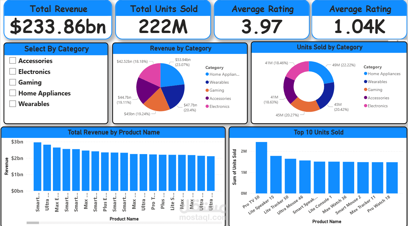 لوحة أداء المنتجات – Power BI