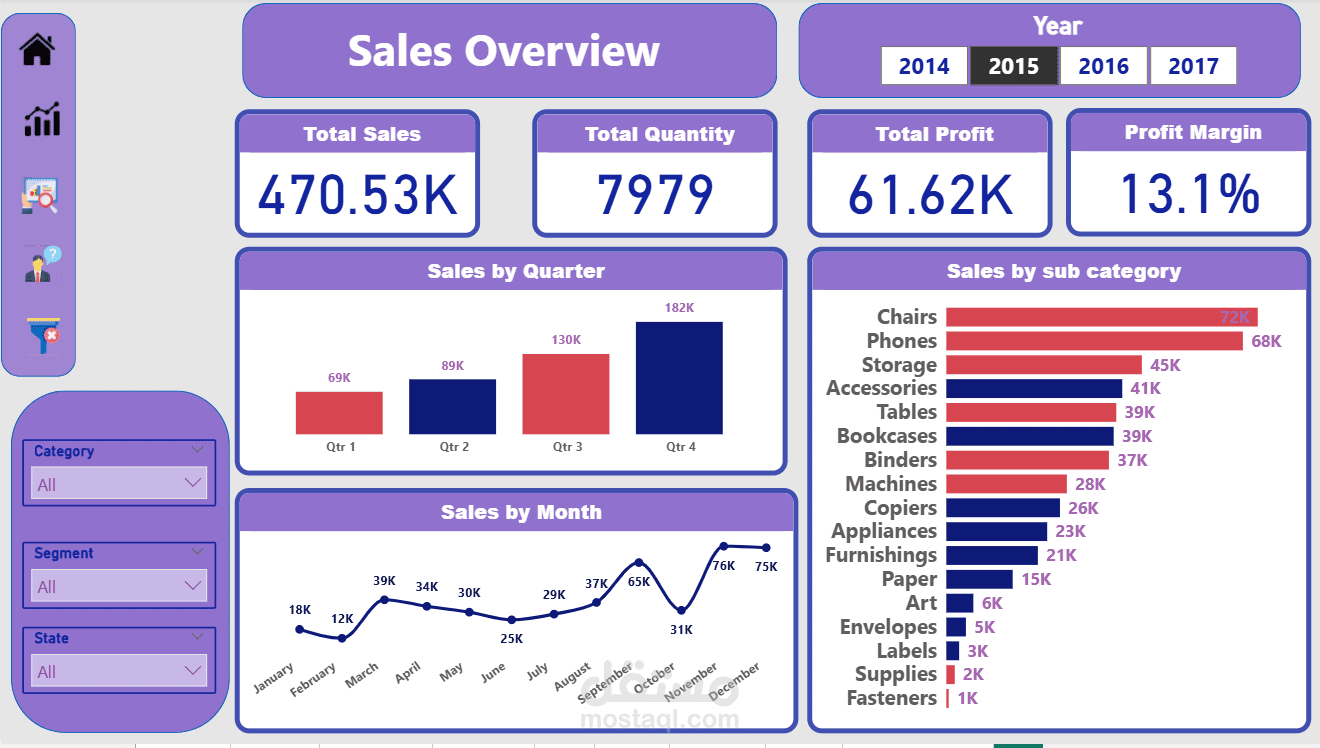 تحليل بيانات مبيعات superstore by Power Bi