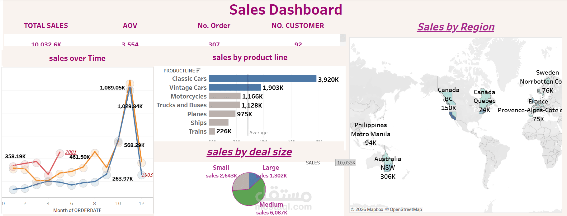 تحليل المبيعات بواسطة تابليو