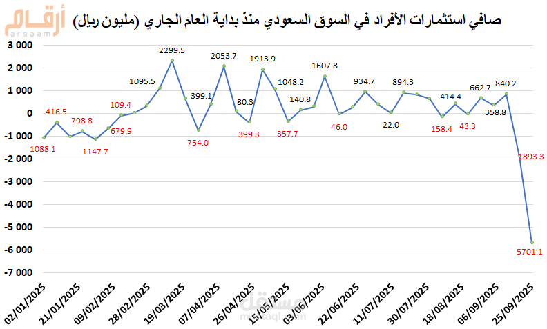 كاتب ومحلل محتوى مالي قائم على البيانات