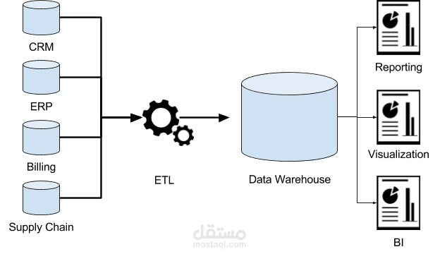 Data Warehouse with ETL for small project