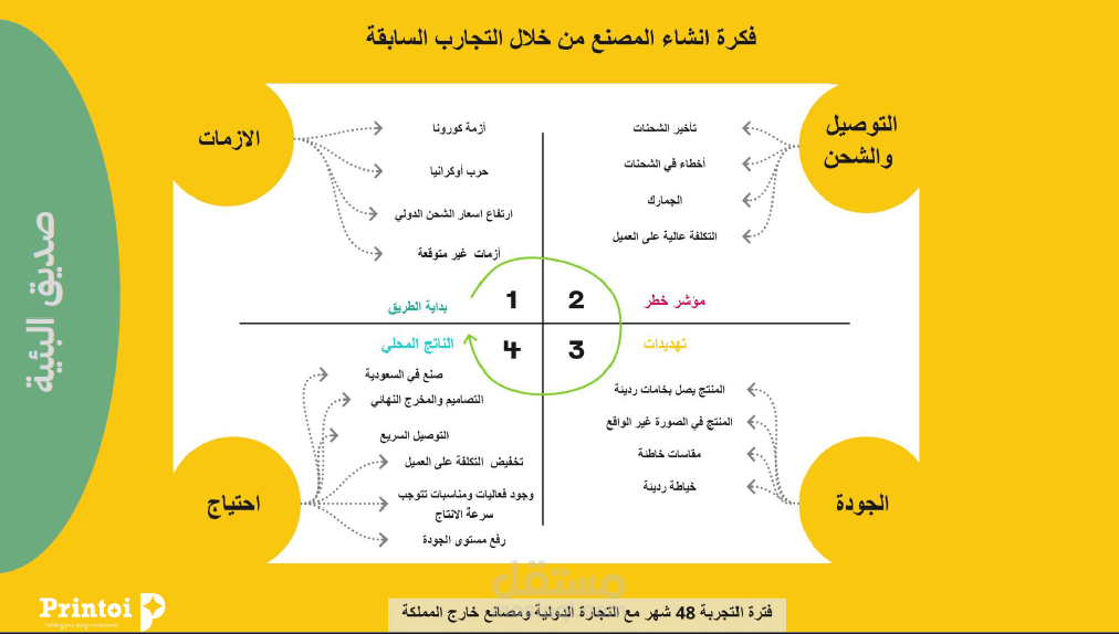 عرض مشروع على مستثمرين