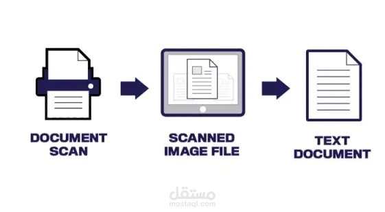 تفريغ الملفات المصورة والأوراق والنصوص والمحاضرات العلمية