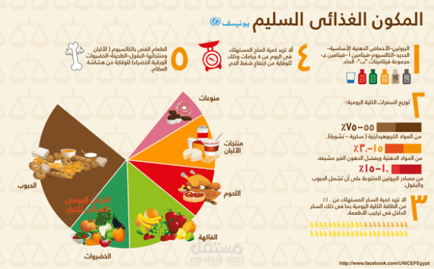 مجموعة مقالات في مجال التغذية