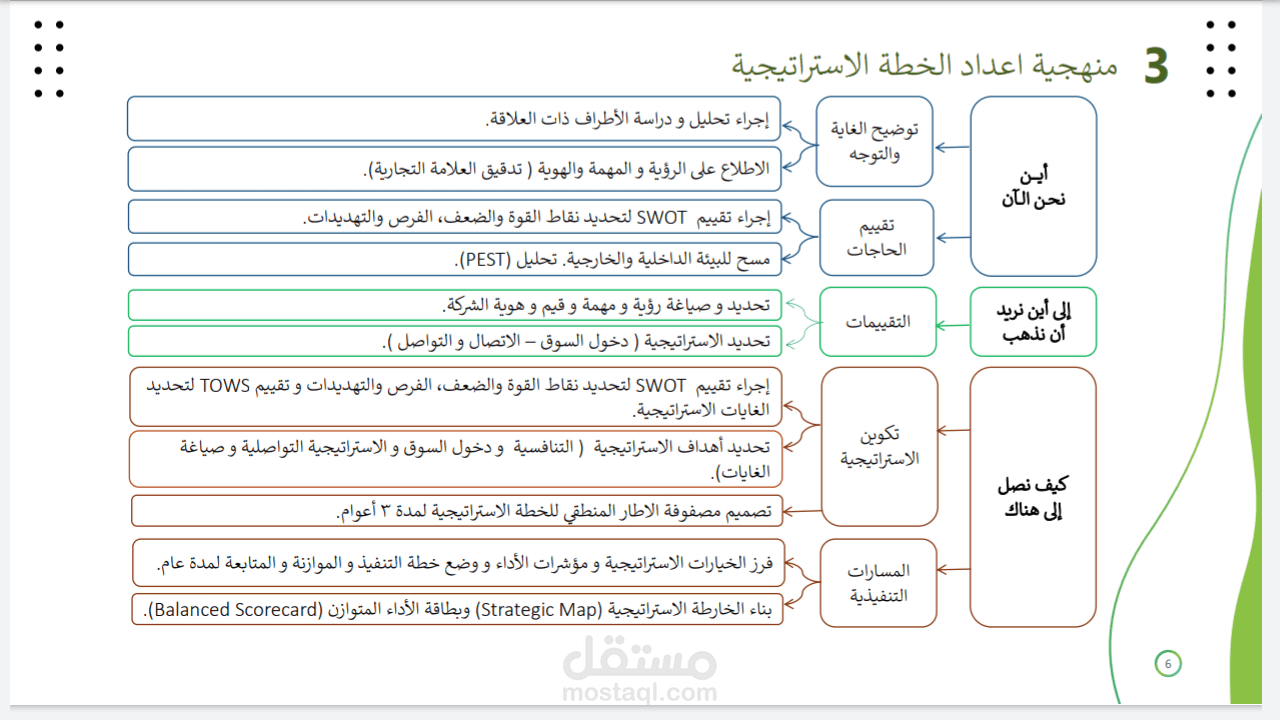 خطة استراتيجية طويلة المدى وخطة تنفيذية قصيرة المدى