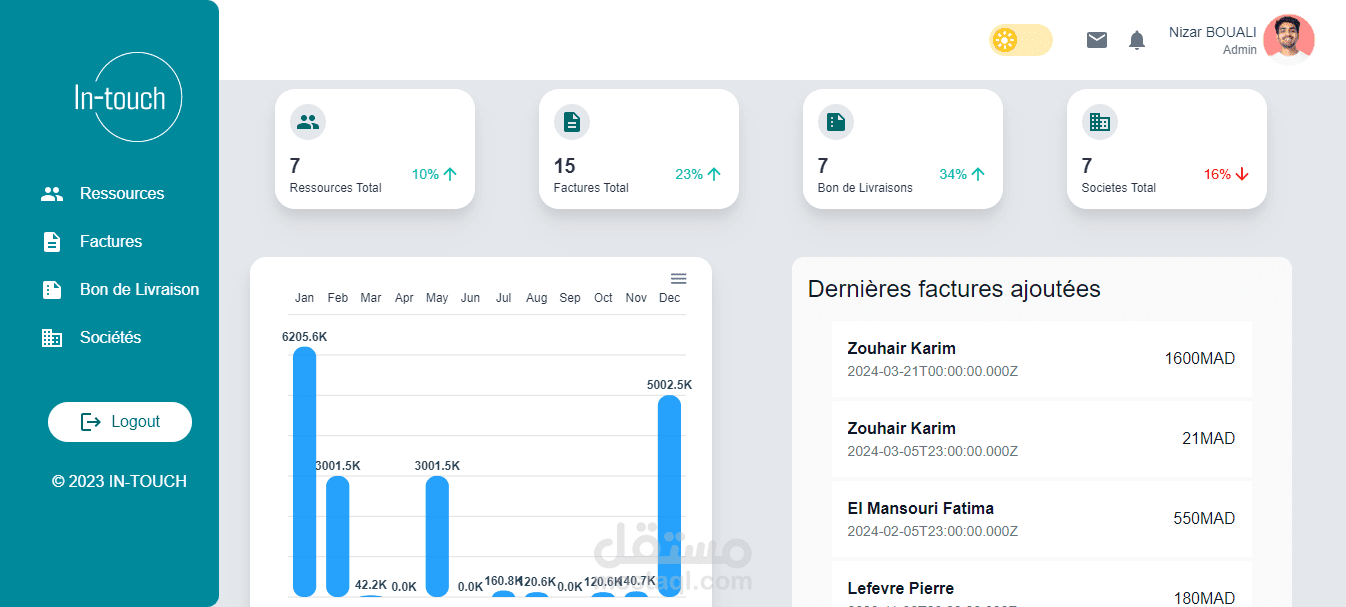 IN-TOUCH Dashboard Web App