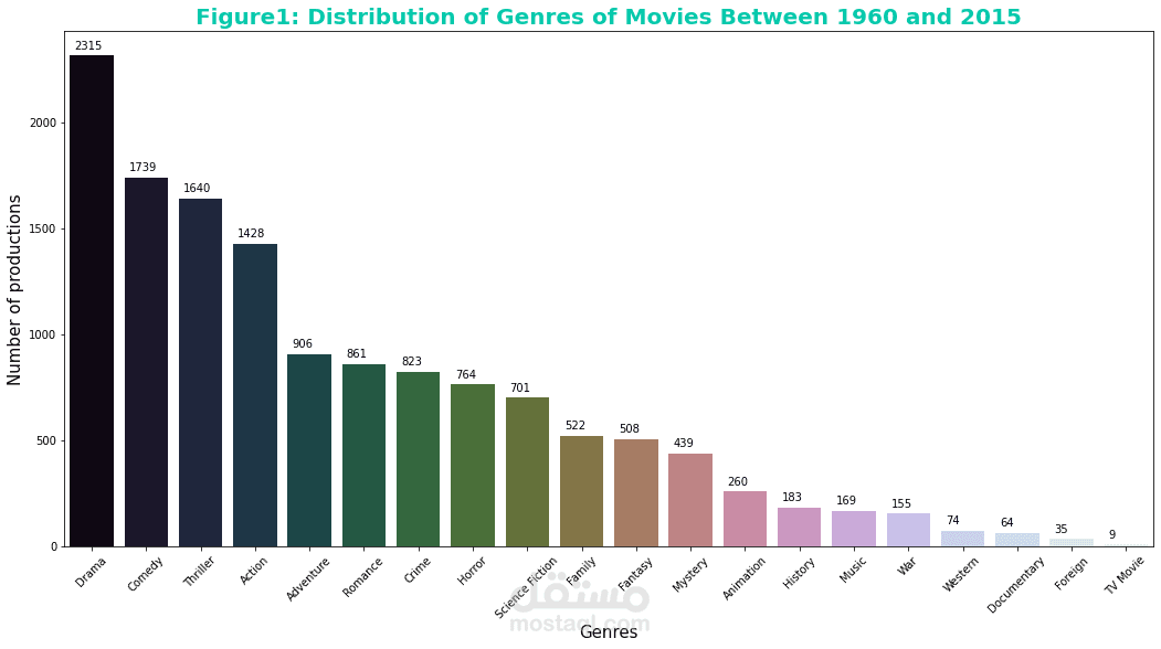 Data-Analysis-of-The-Movie-DataBase-TMDb-