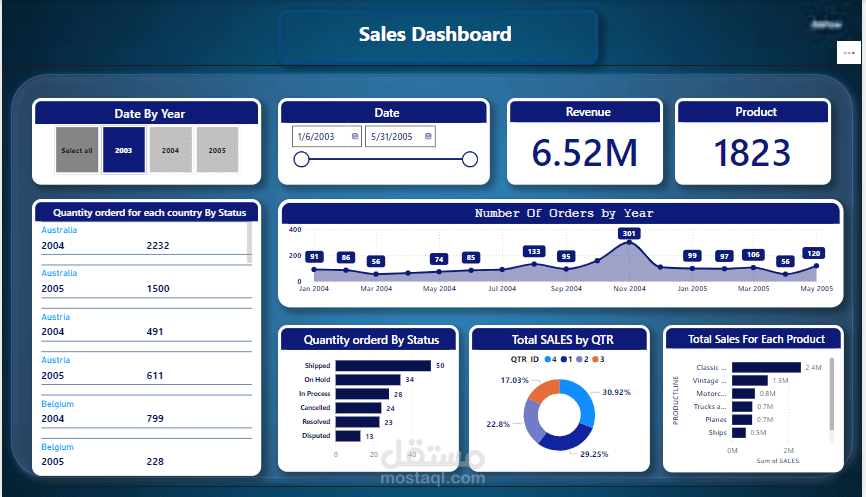 تصميم داش بورد تفاعلي لمبيعات شركة باستخدام Power Bi