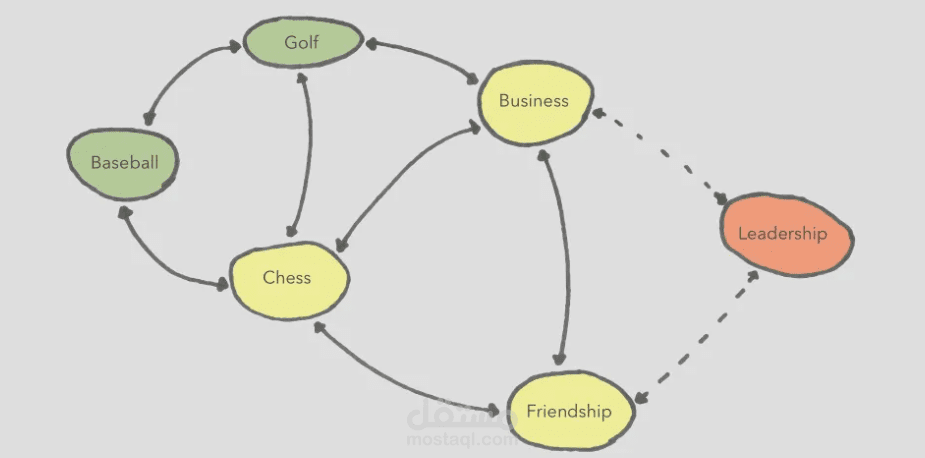 تنظيم الداتا وعمل علاقات بينها sql and no sql schema