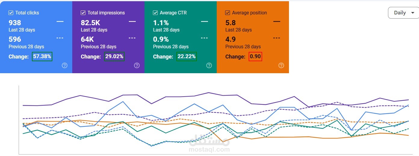 استراتيجية Local SEO لموقع إنشاء مسابح بالرياض: زيادة النقرات بنسبة 57% في شهر واحد