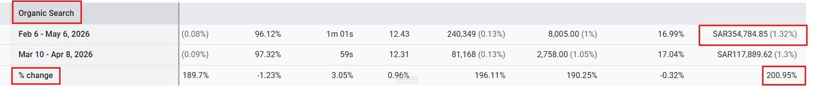 نمو أرباح متجر عسل بالسعودية بنسبة 200% وتحقيق 350 ألف ريال عبر الـ SEO التقني
