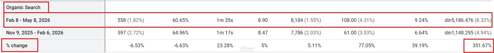 زيادة أرباح متجر مأكولات طازجة بالكويت بنسبة 351% عبر الـ SEO التقني