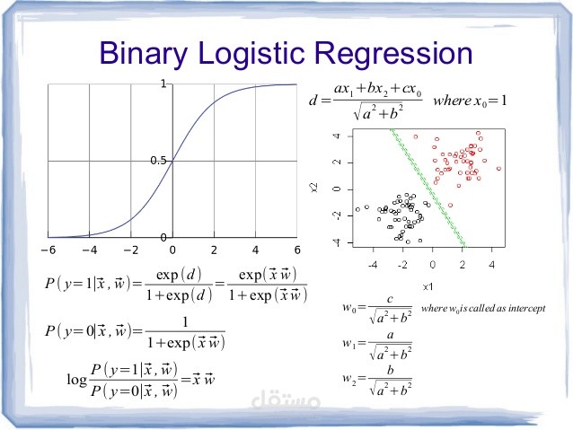 الجوريزم logistic regression من الصفر
