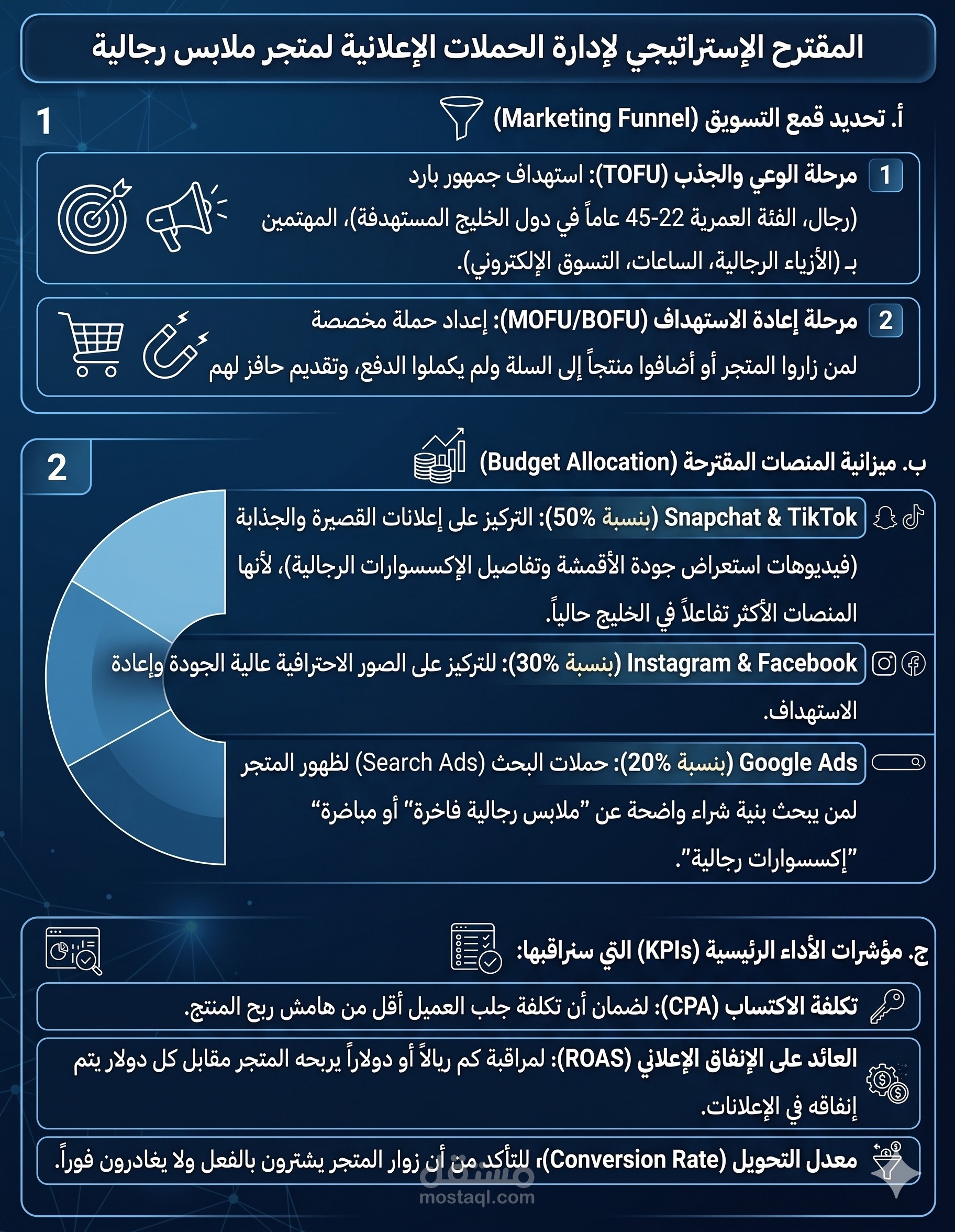 نموذج خطة إستراتيجية وتوزيع ميزانية لحملات إعلانية متكاملة (Media Plan)