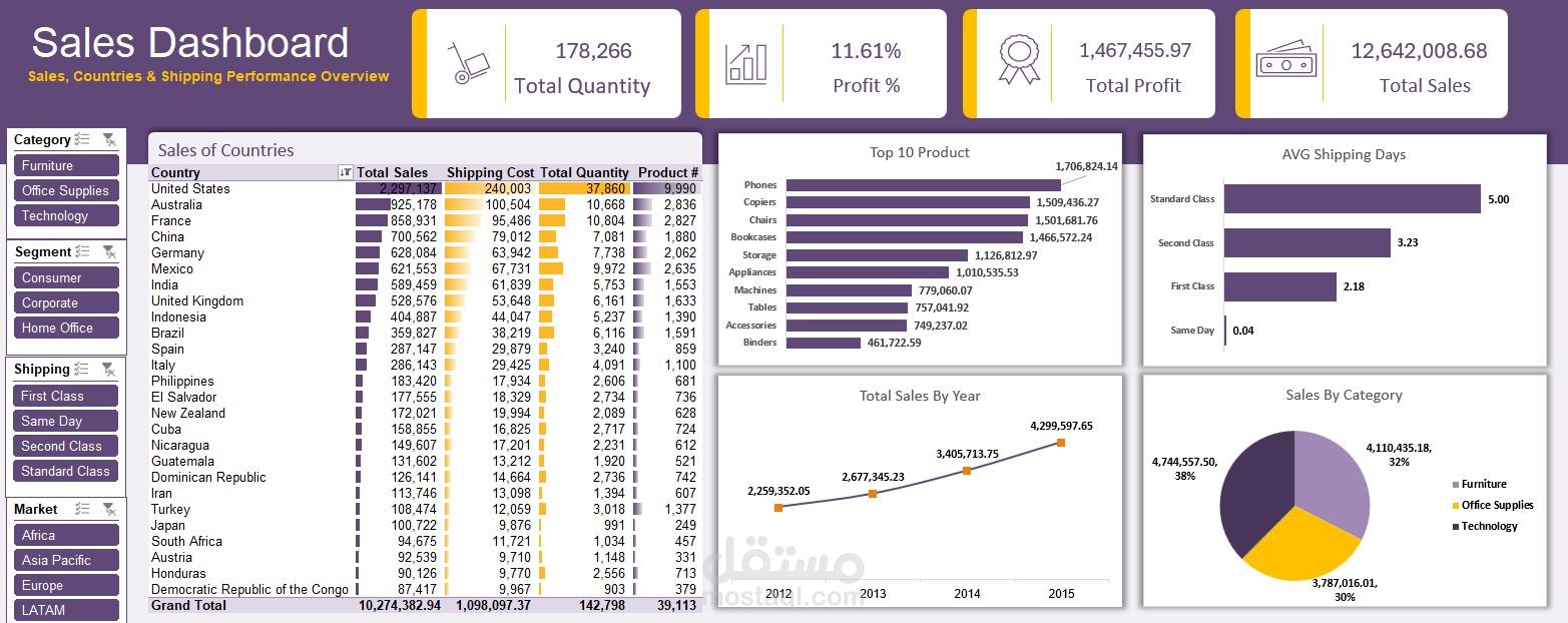 Enterprise Sales Analytics Dashboard | Excel & Power Pivot