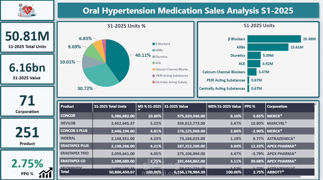 Dashboard احترافي لتحليل مبيعات أدوية الضغط بـ Power BI (S1-2025)